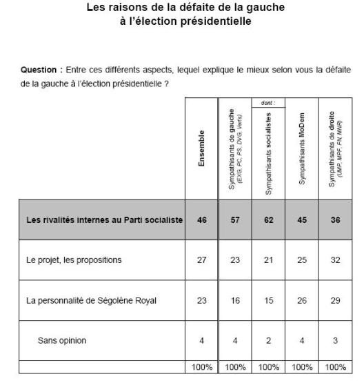 Sondage